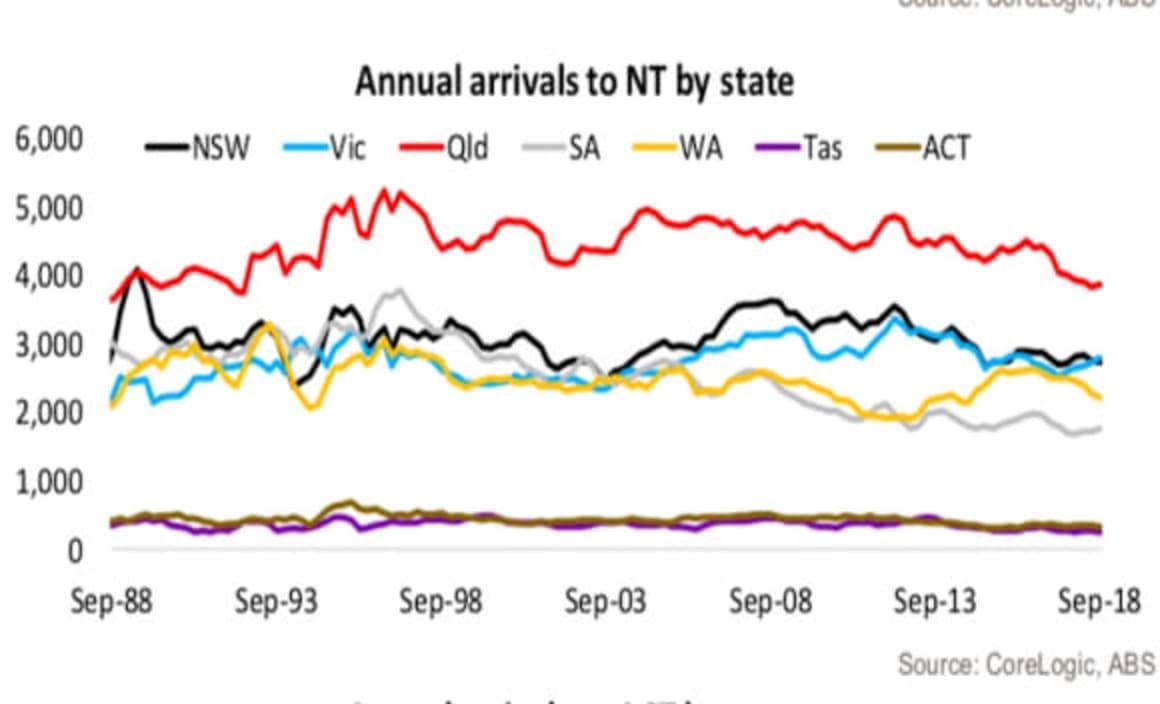 Trend towards interstate movements increasing: Tim Lawless