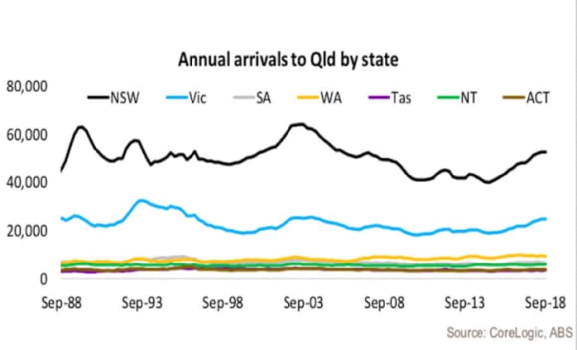 Trend towards interstate movements increasing: Tim Lawless