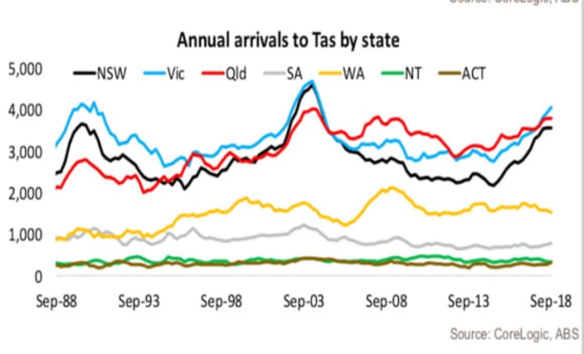 Trend towards interstate movements increasing: Tim Lawless