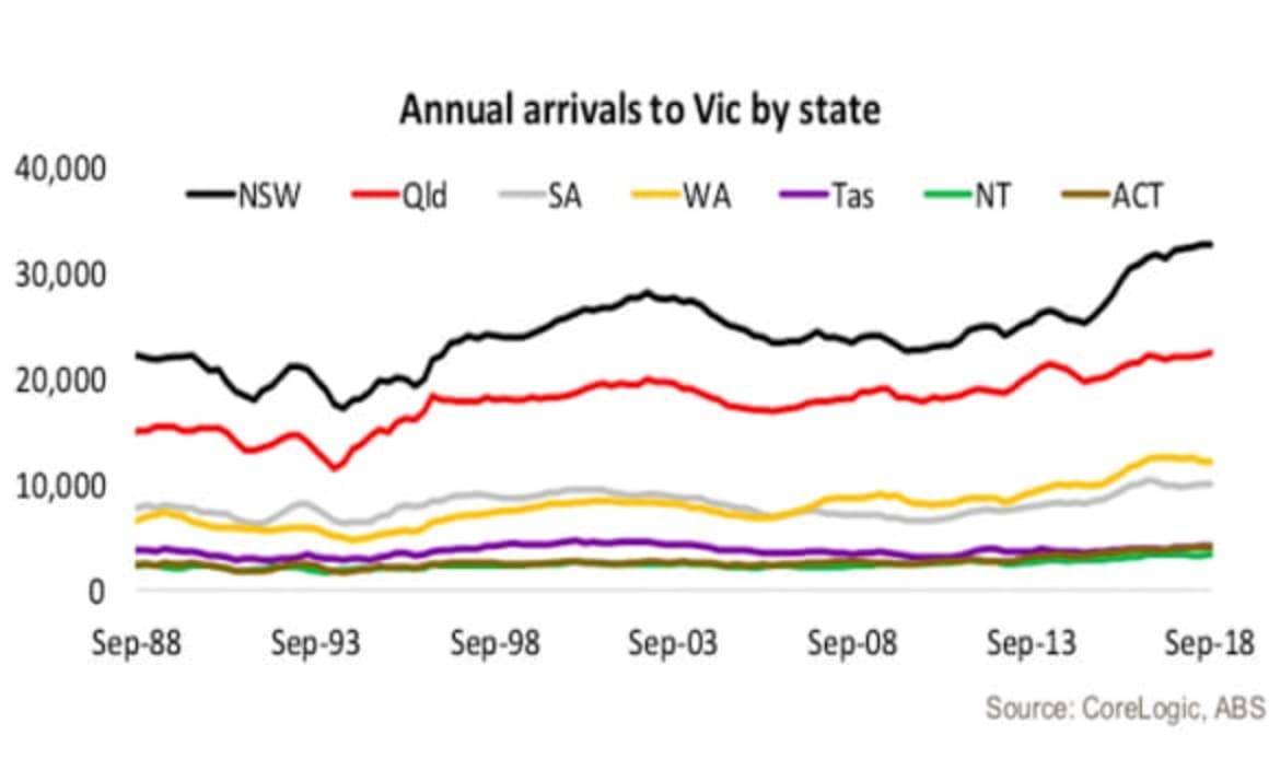 Trend towards interstate movements increasing: Tim Lawless