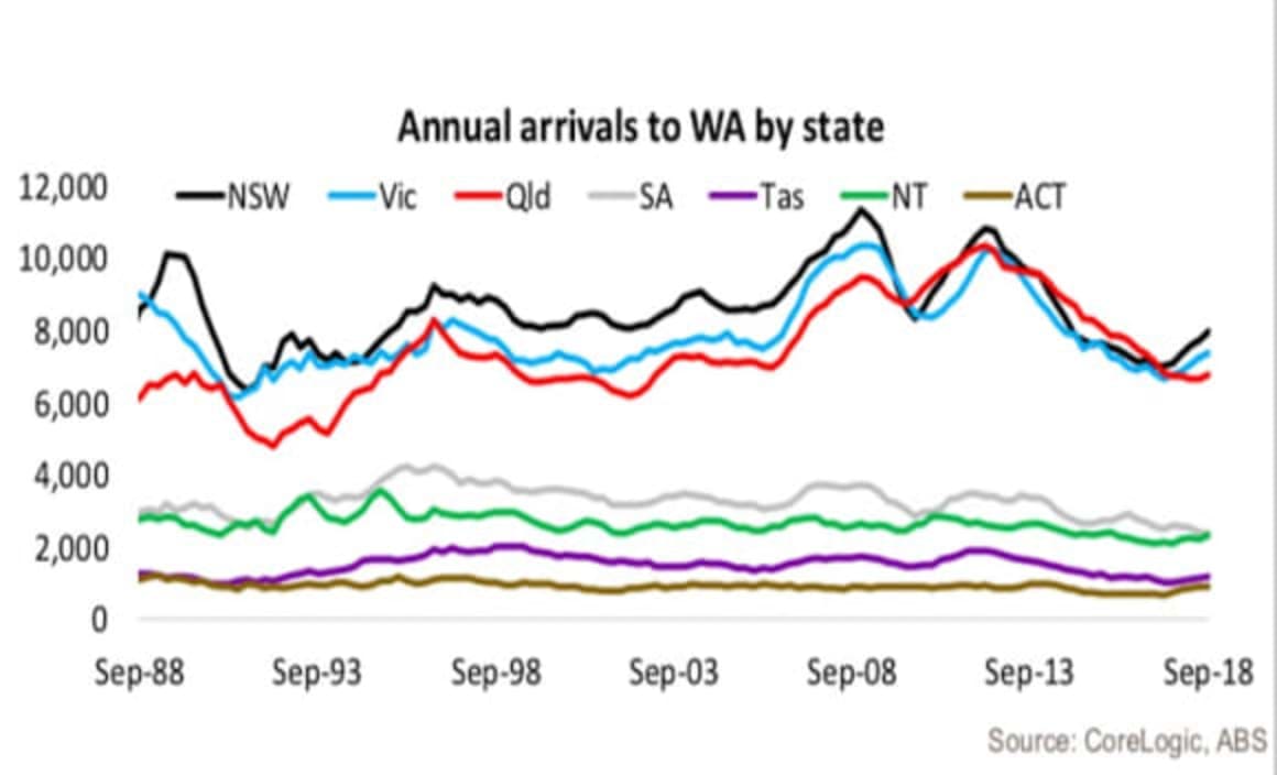 Trend towards interstate movements increasing: Tim Lawless