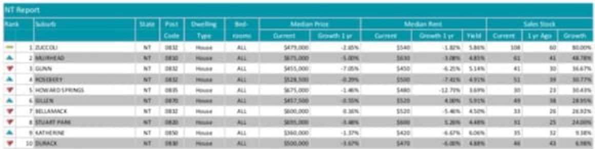 Zuccoli experiencing NT's biggest jump in stock: Investar