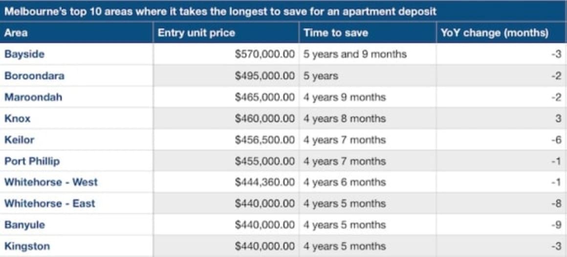 Eight years to save a deposit for a Manly apartment