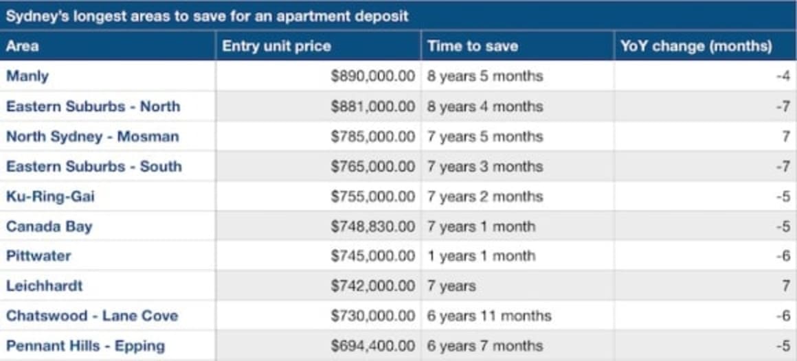 Eight years to save a deposit for a Manly apartment