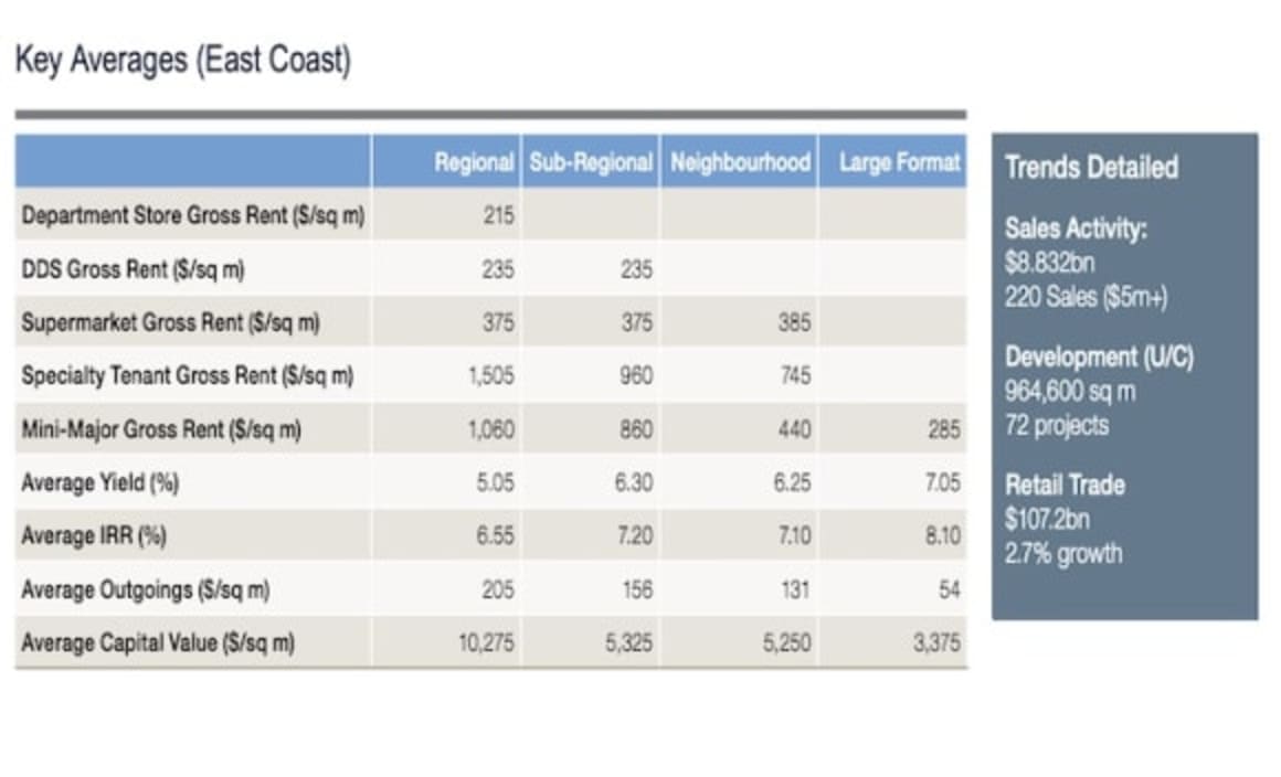Savills cite specialist stores as rental drivers in Victoria neighbourhood shopping centres