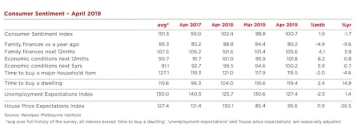 Westpac consumer sentiment shows the Budget has been well received