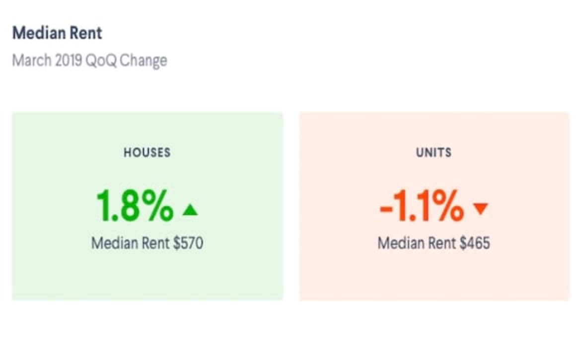 Canberra remains the nation's most expensive capital to rent a house: Domain