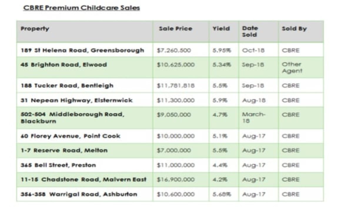 Inner-Melbourne childcare centre sale tops $10 million