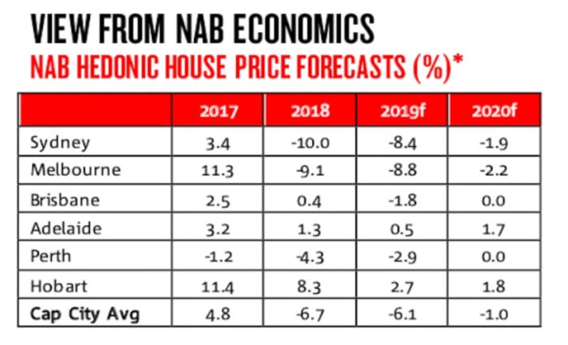 Sydney property prices to decline by 20% from peak, with Melbourne down 15%: NAB