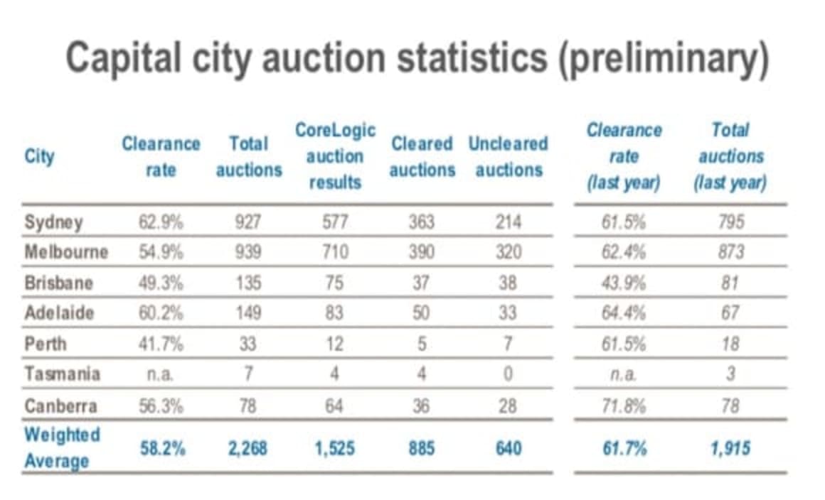 No traditional huge pre-Easter surge in auction offerings