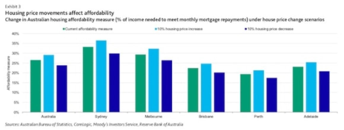 Housing affordability rises in Australia as prices continue to fall: Moody's Alena Chen