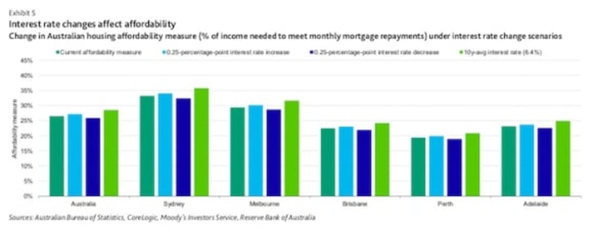 Housing affordability rises in Australia as prices continue to fall: Moody's Alena Chen