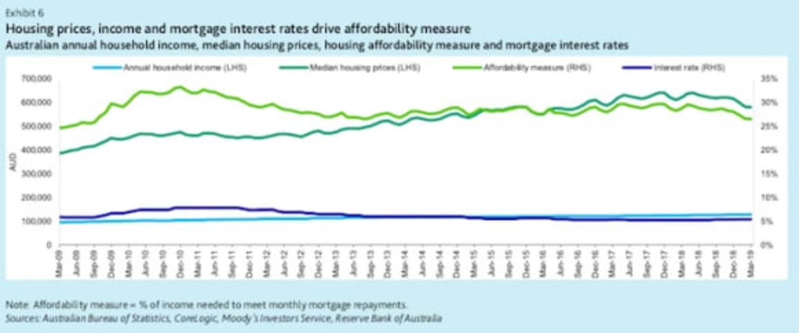 Housing affordability rises in Australia as prices continue to fall: Moody's Alena Chen