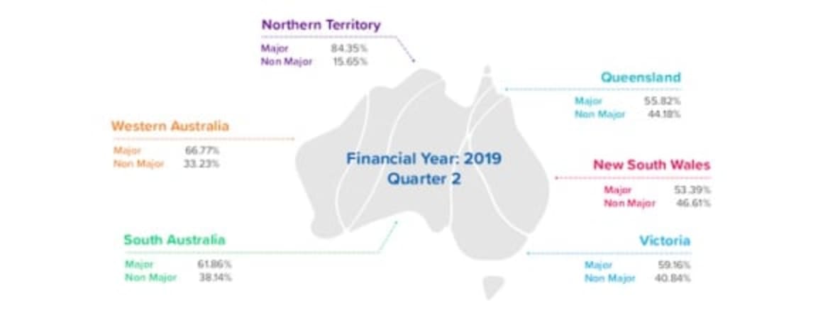 AFG report home loan activity falls to lowest in five years on back of credit squeeze