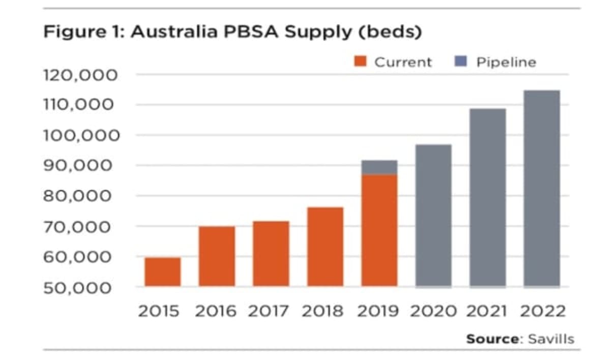 International students continue to flock to Australia: Savills Student Accomodation Q1 2019 Report