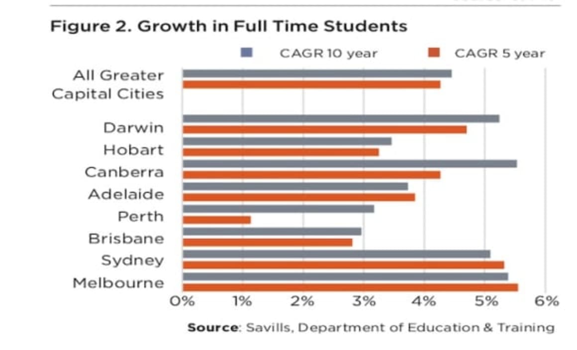 International students continue to flock to Australia: Savills Student Accomodation Q1 2019 Report