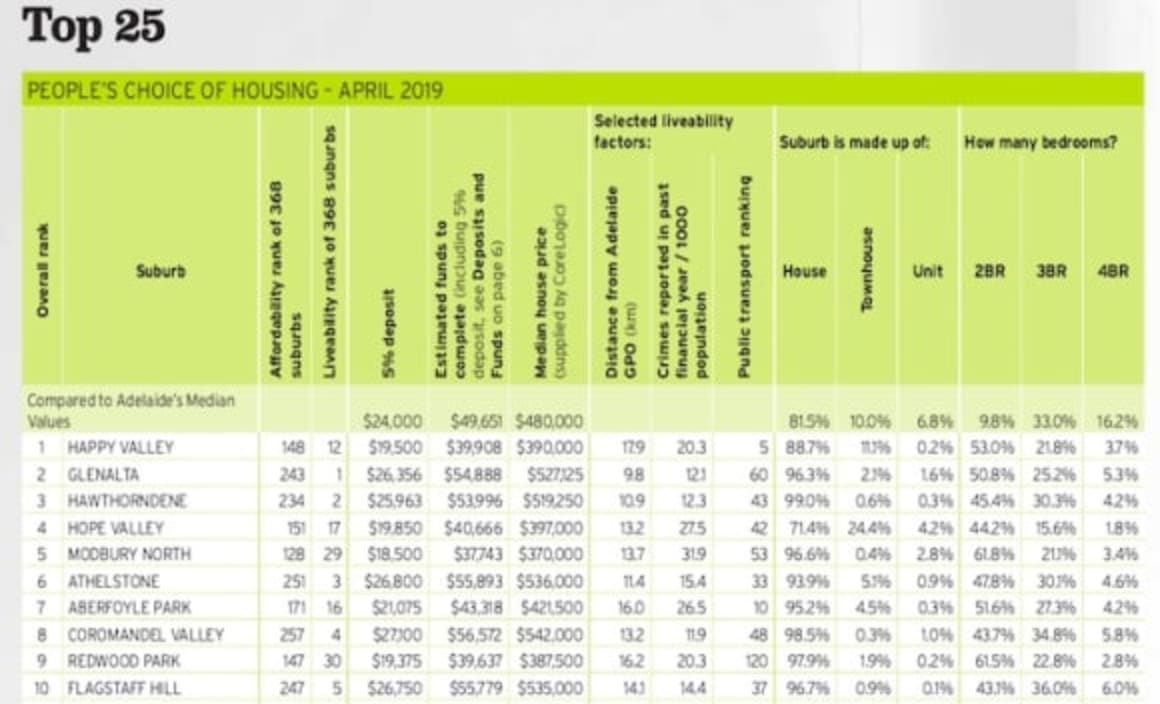 Happy Valley tops Adelaide housing for liveability and affordability