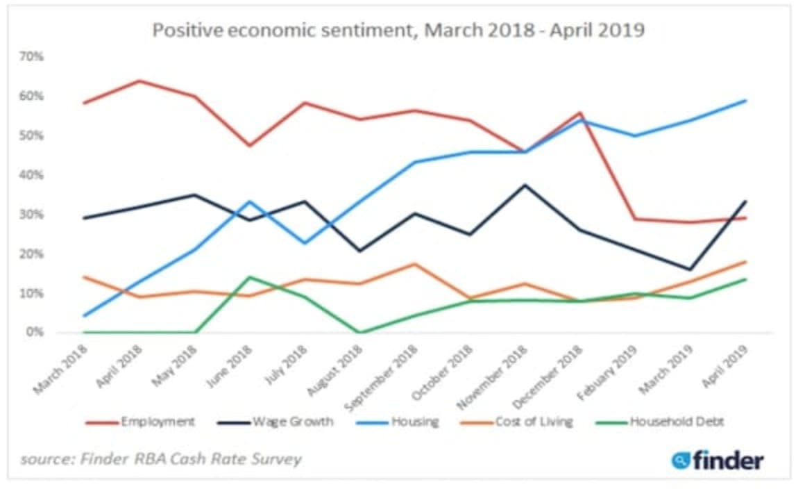 Housing affordability reaches 13-month high: Finder RBA Survey