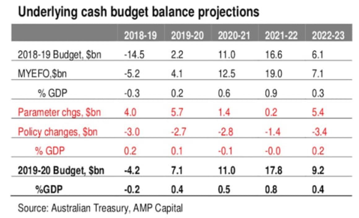 The 2019-20 Australian Budget – the long-awaited surplus and the promise of more tax cuts ahead of the election: Shane Oliver 