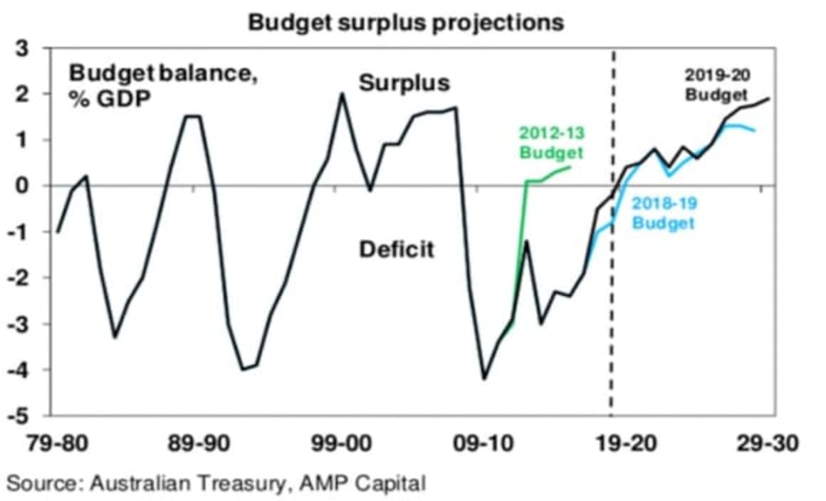 The 2019-20 Australian Budget – the long-awaited surplus and the promise of more tax cuts ahead of the election: Shane Oliver 