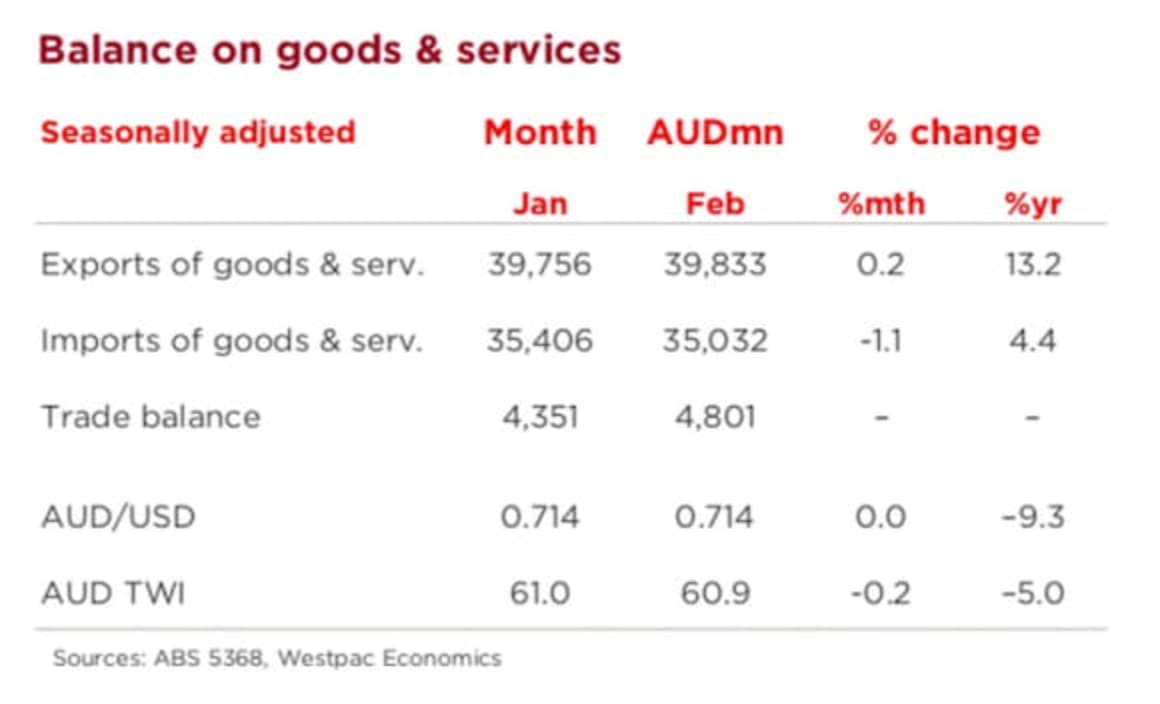 Australia's trade account, surplus hits record high on higher iron ore price: Andrew Hanlan