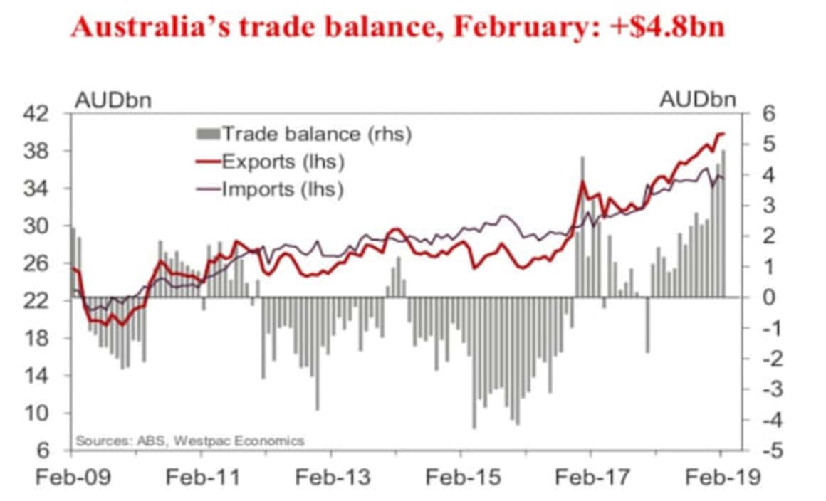 Australia's trade account, surplus hits record high on higher iron ore price: Andrew Hanlan