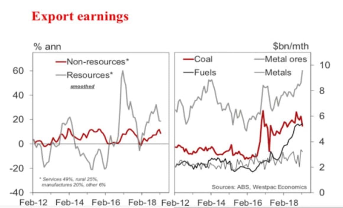 Australia's trade account, surplus hits record high on higher iron ore price: Andrew Hanlan