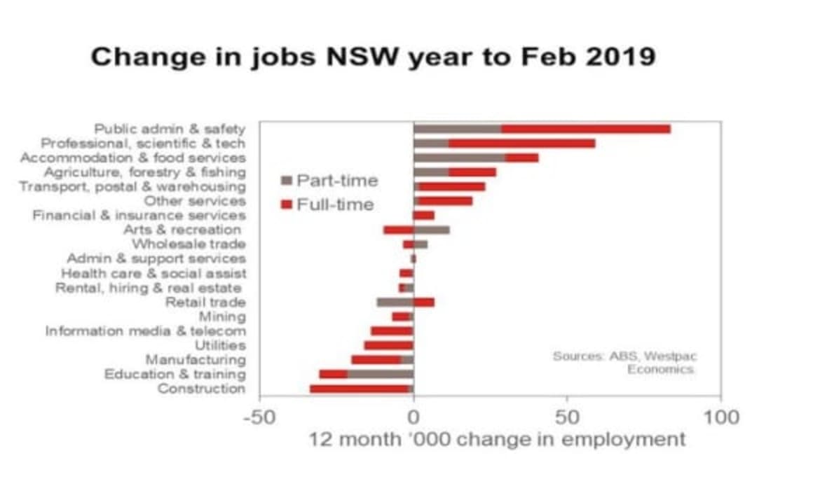 Australian employment gains have been in white collar industries: Justin Smirk