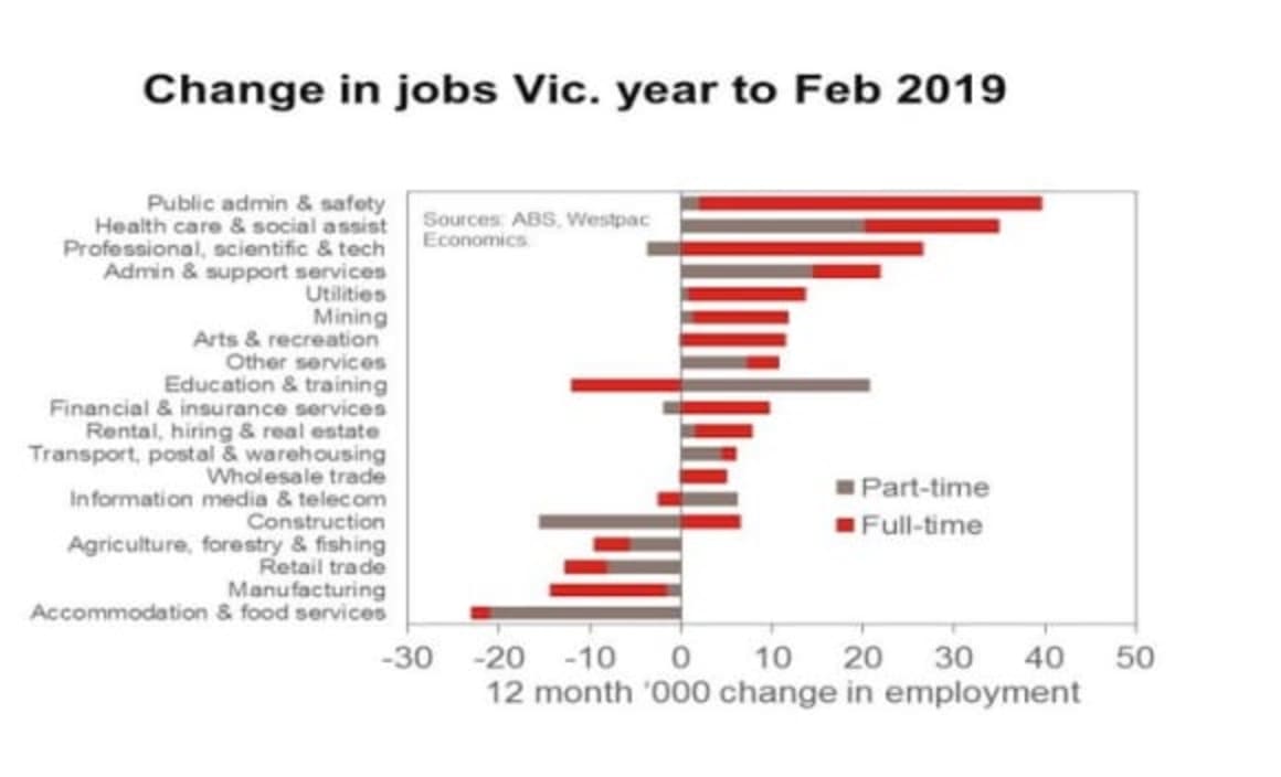 Australian employment gains have been in white collar industries: Justin Smirk