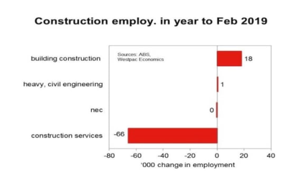 Australian employment gains have been in white collar industries: Justin Smirk