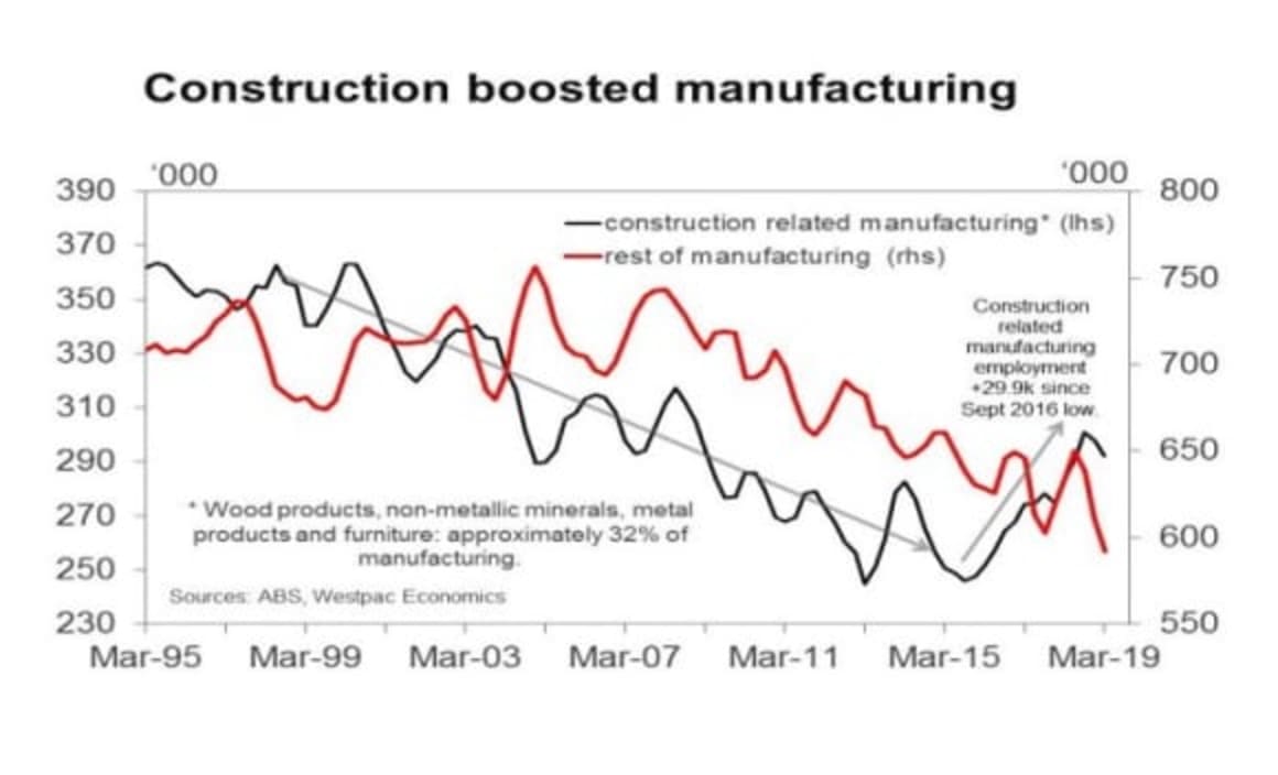 Australian employment gains have been in white collar industries: Justin Smirk