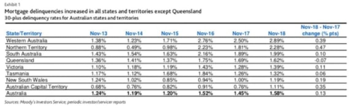 Mortgage delinquencies set to continue rising through 2019: Moody's