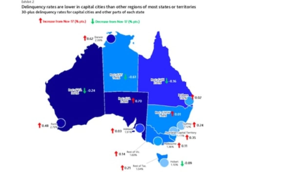 Mortgage delinquencies set to continue rising through 2019: Moody's