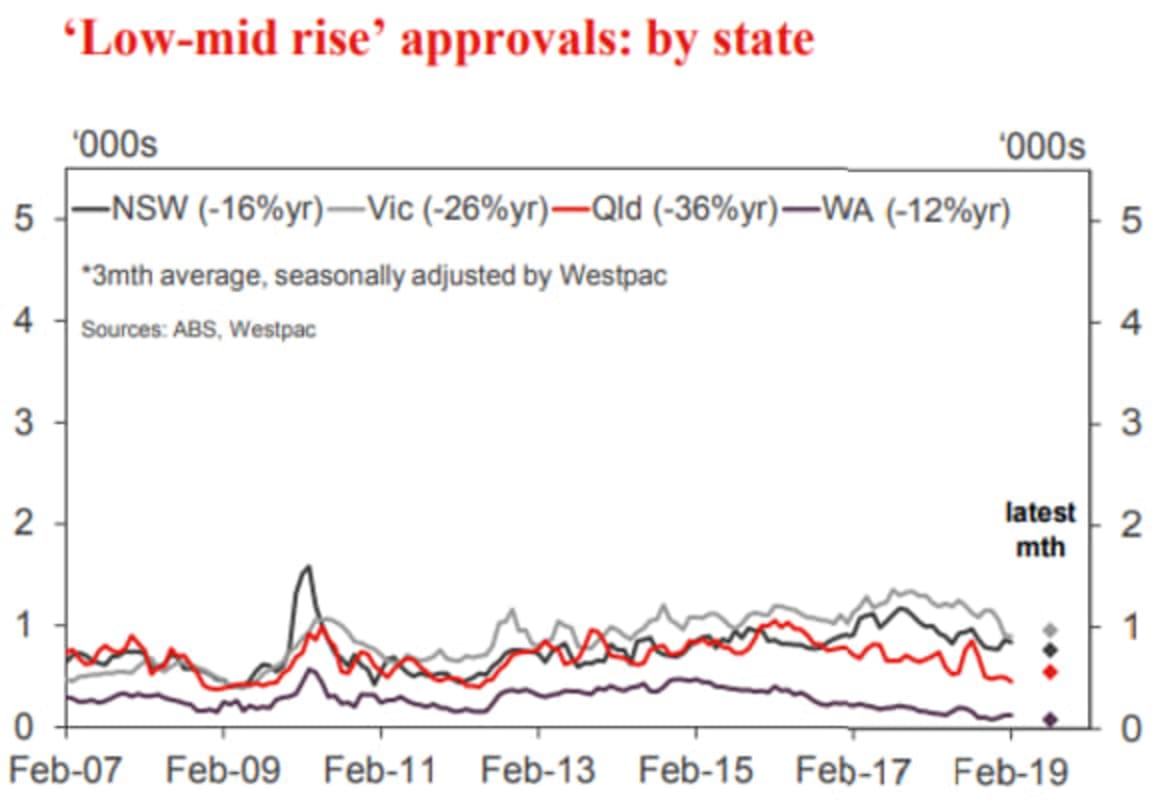 Dwelling approvals spike is a rogue one: Westpac's Matthew Hassan