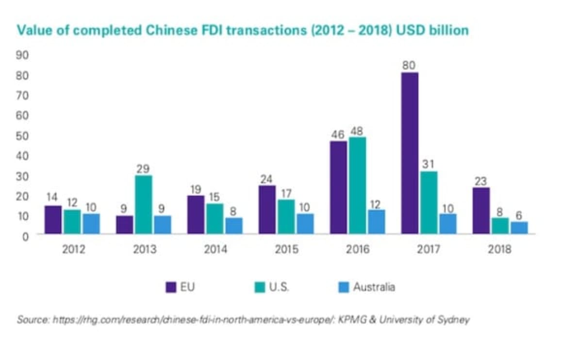 Chinese investment in Australia falls 36.3 percent in 2018
