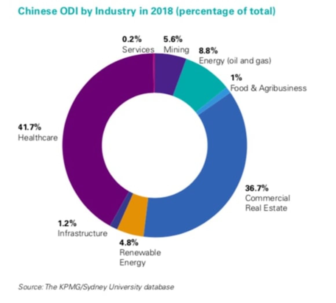 Chinese investment in Australia falls 36.3 percent in 2018