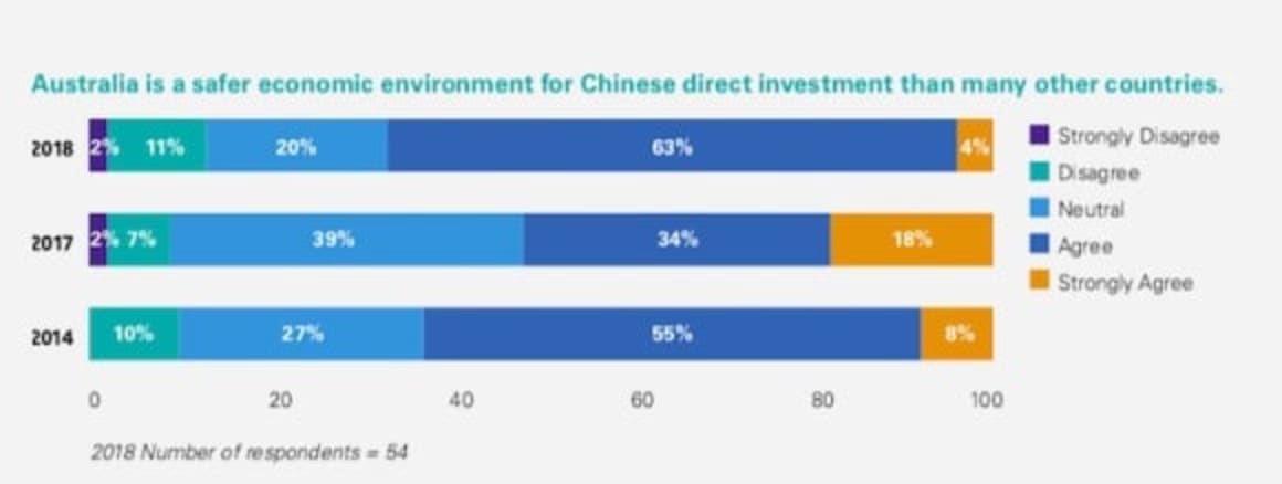 Chinese investment in Australia falls 36.3 percent in 2018