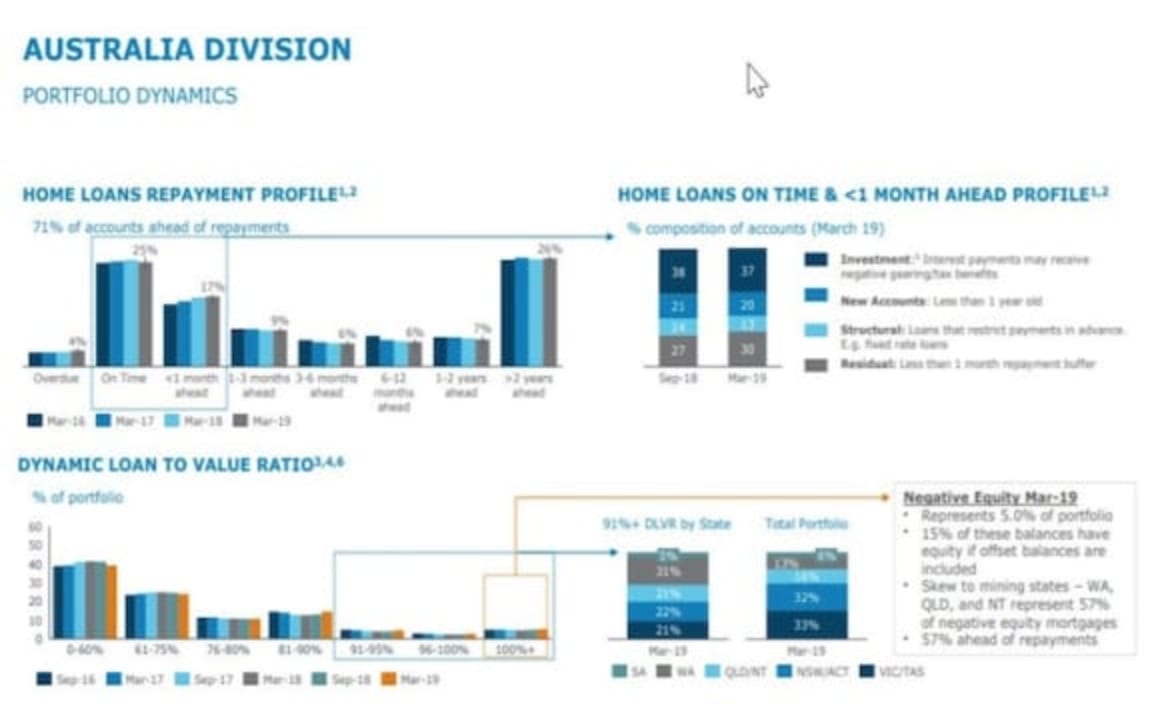 ANZ's home loan portfolio shows big drop in interest-only borrowers