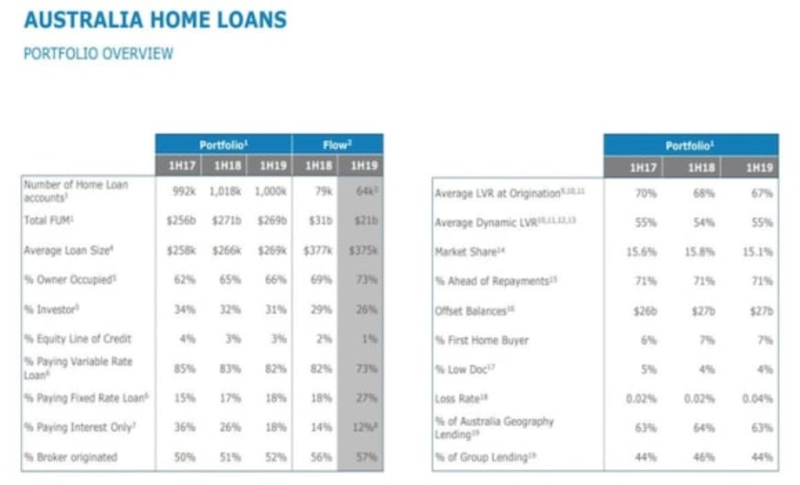ANZ's home loan portfolio shows big drop in interest-only borrowers
