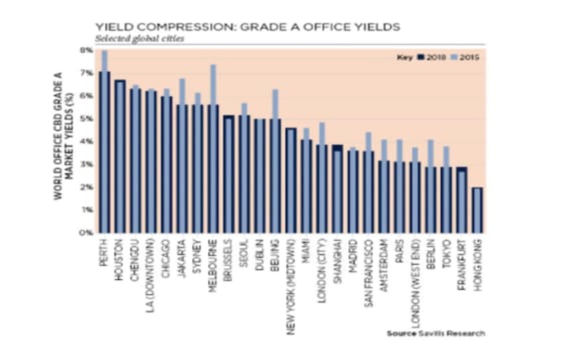 Melbourne leads CBD markets globally in yield compressions for past three years: Savills