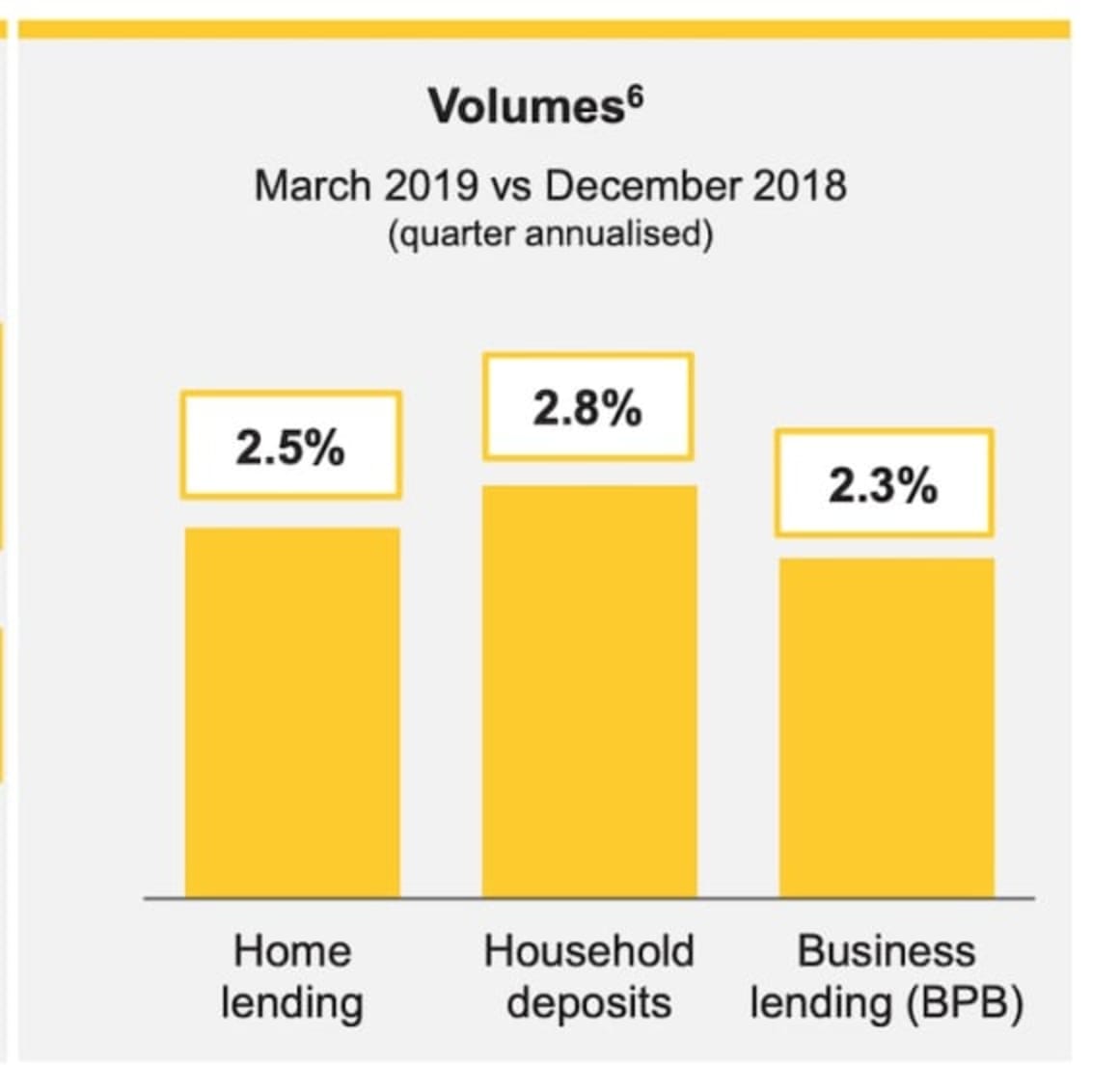 CBA arrears rise but home loan book continues to grow slowly 