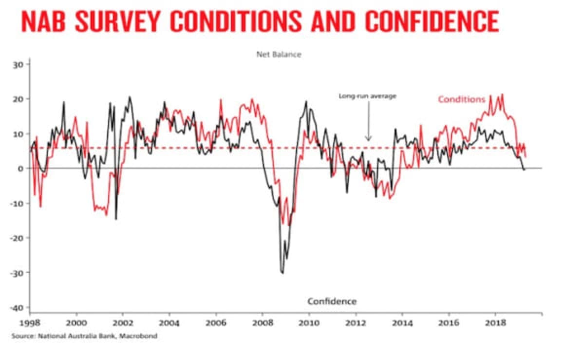 Next three RBA meetings are live for a possible rate cut: NAB