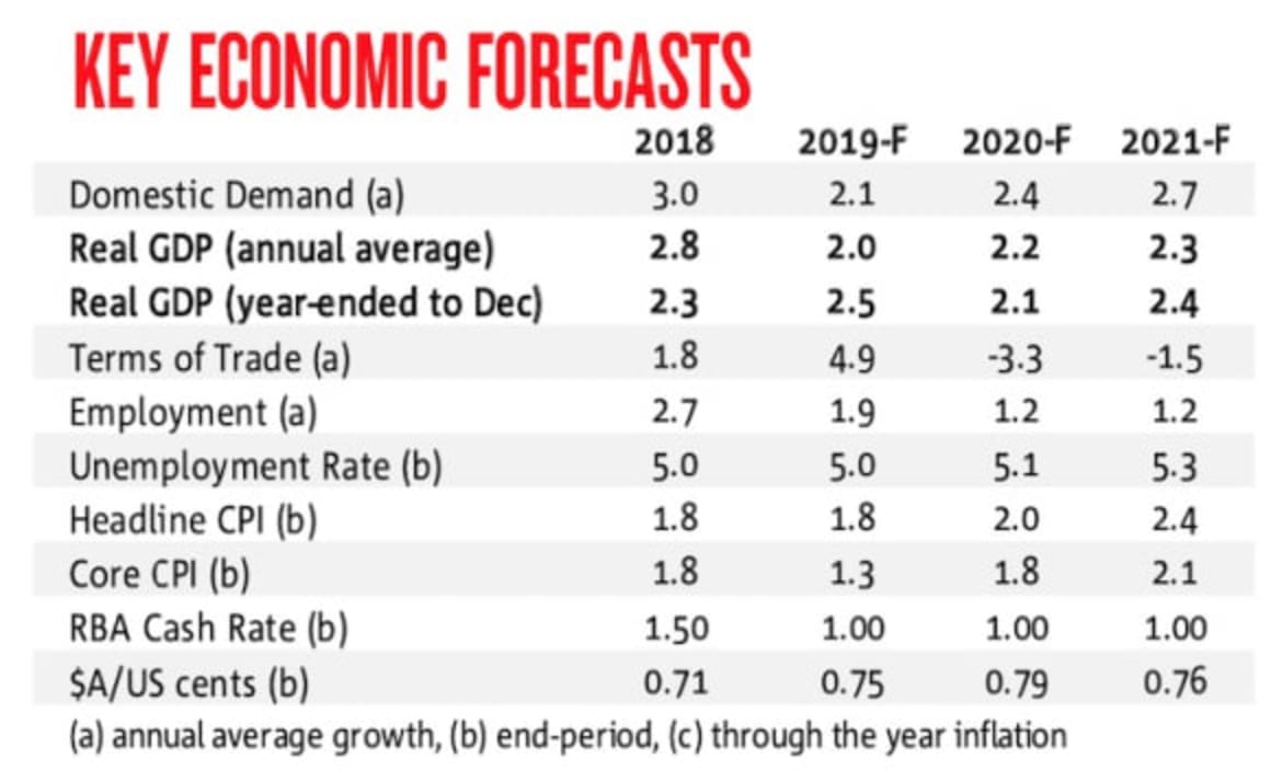 Next three RBA meetings are live for a possible rate cut: NAB