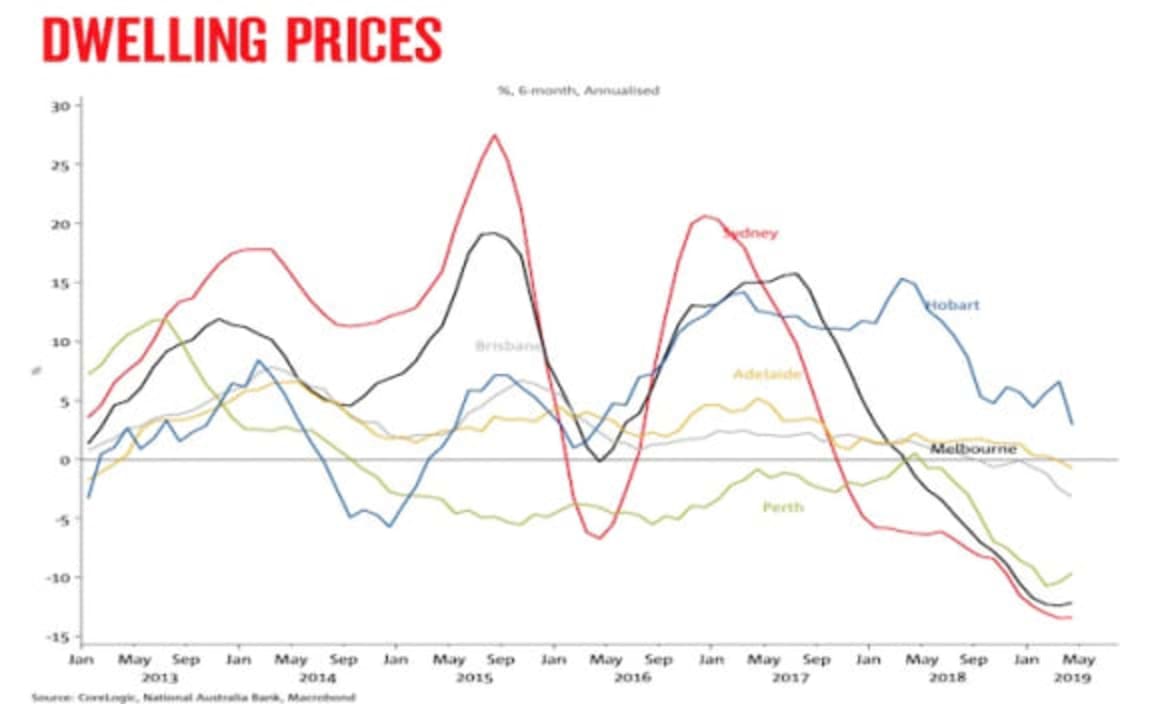 Next three RBA meetings are live for a possible rate cut: NAB