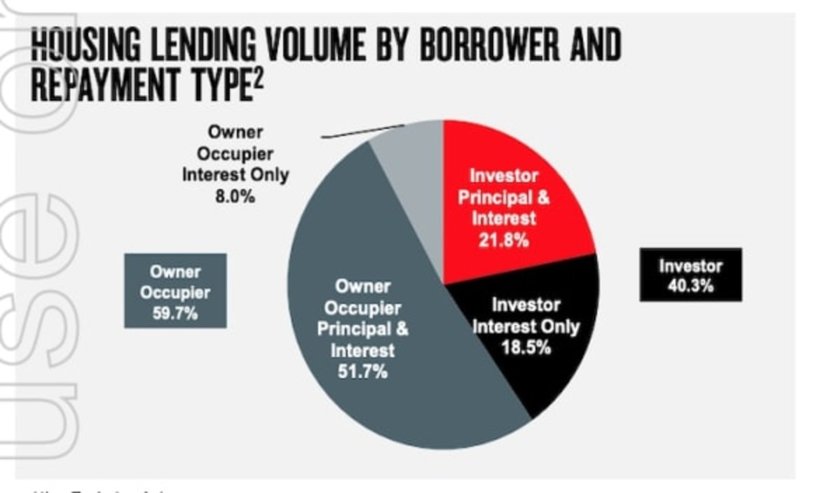NAB housing lending revenue continues to drop, and shareholders pay the price