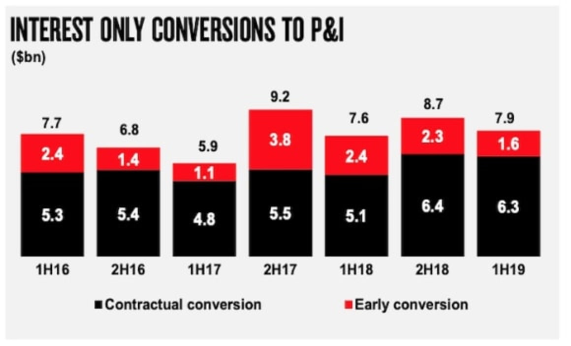 NAB housing lending revenue continues to drop, and shareholders pay the price