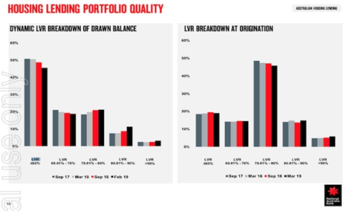 NAB housing lending revenue continues to drop, and shareholders pay the price