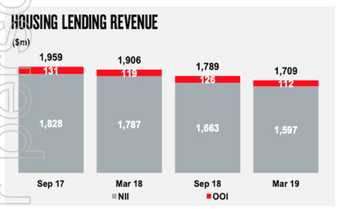 NAB housing lending revenue continues to drop, and shareholders pay the price