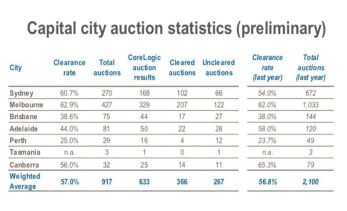 Subdued election weekend auction offerings see Bronte and Camberwell vie for top spot