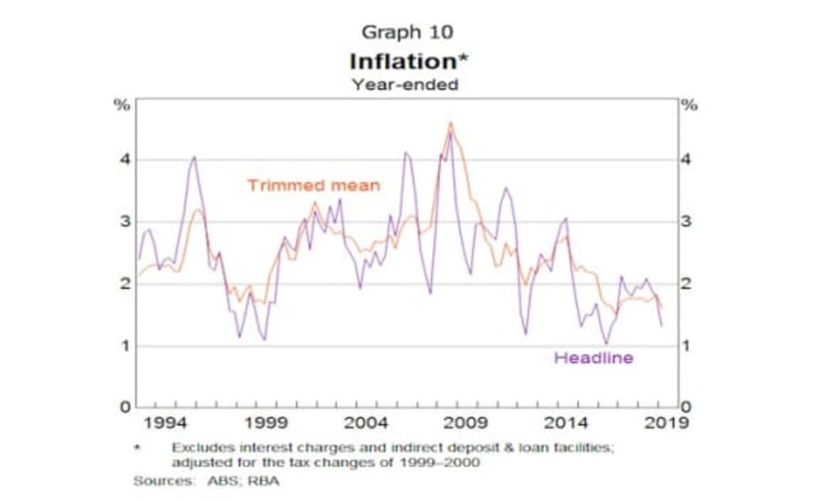 How the global picture affects the economic outlook and monetary policy: RBA Governor Philip Lowe